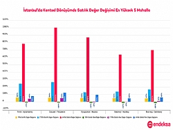 KENTSEL DNM STANBUL KONUT PYASASINI NASIL ETKLYOR?